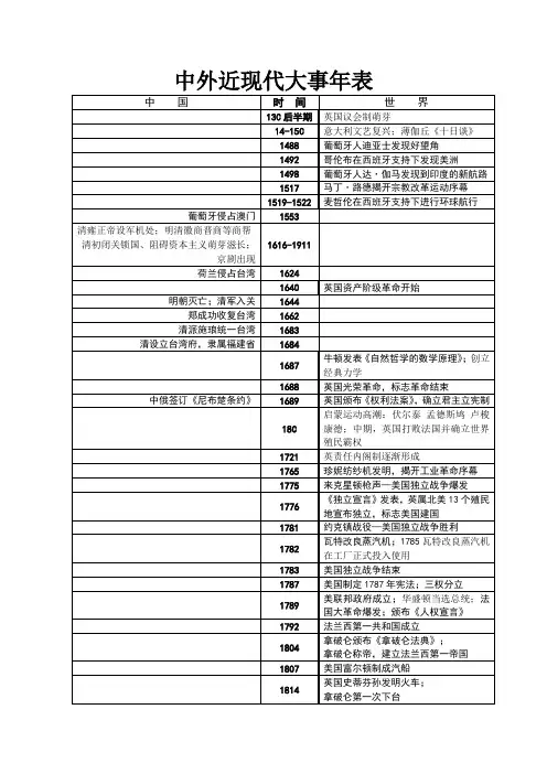 高中历史复习中外近现代大事年表