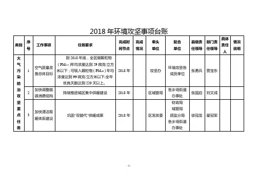 2018年环境攻坚事项台账