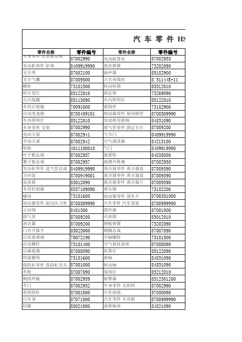 汽车零件HS编码归类