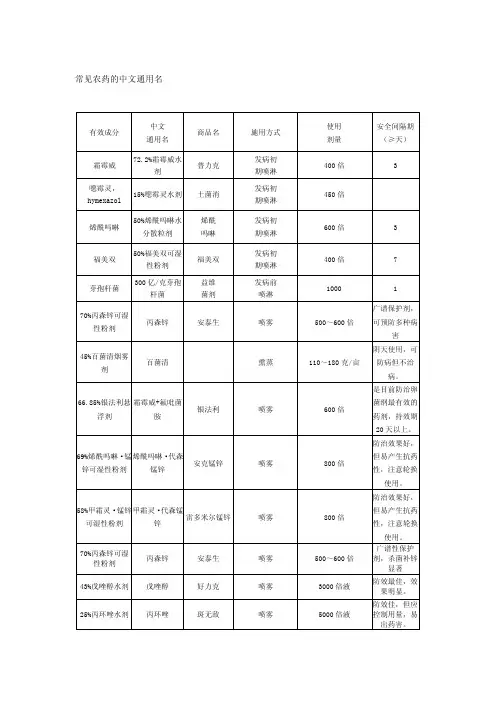 常见农药的中文通用名