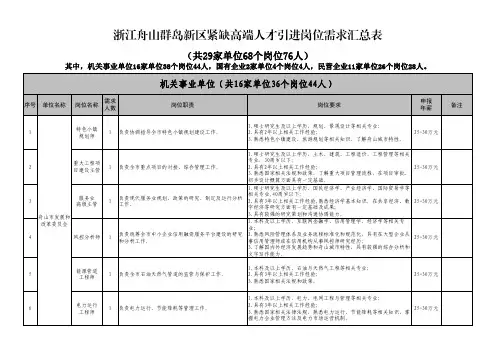浙江舟山群岛新区紧缺高端人才引进岗位需求汇总表