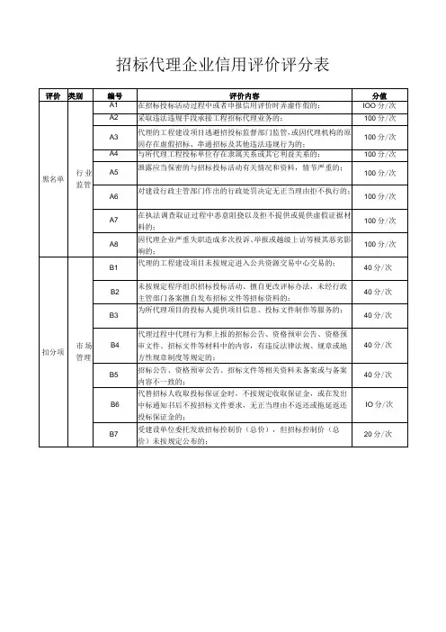 招标代理企业信用评价评分表