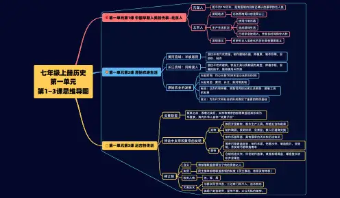 七年级上册历史思维导图-第一单元思维导图