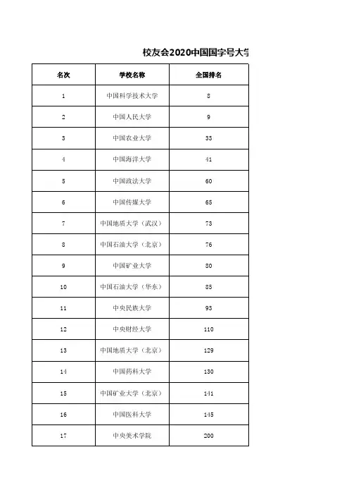 校友会2020中国国字号大学排名50强