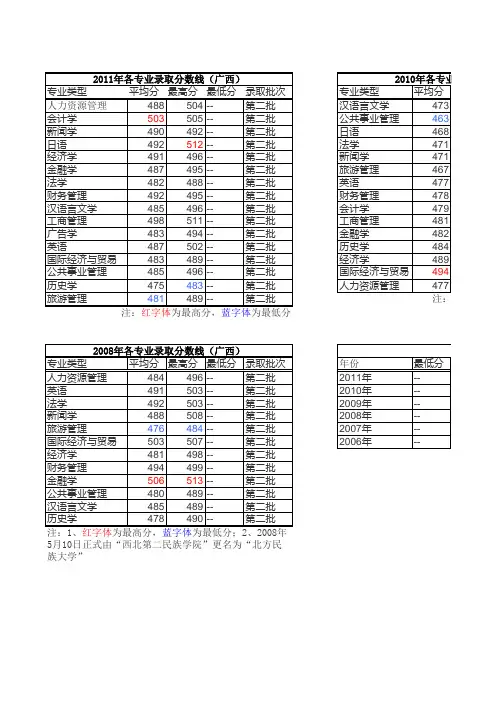 北方民族大学2008~2011年广西高考(文科)录取线