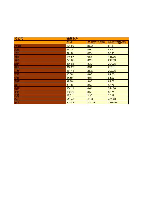 保险行业全国各省市区统计数据：中国长安责任保险股份有限公司各财产保险分公司2018年业务统计