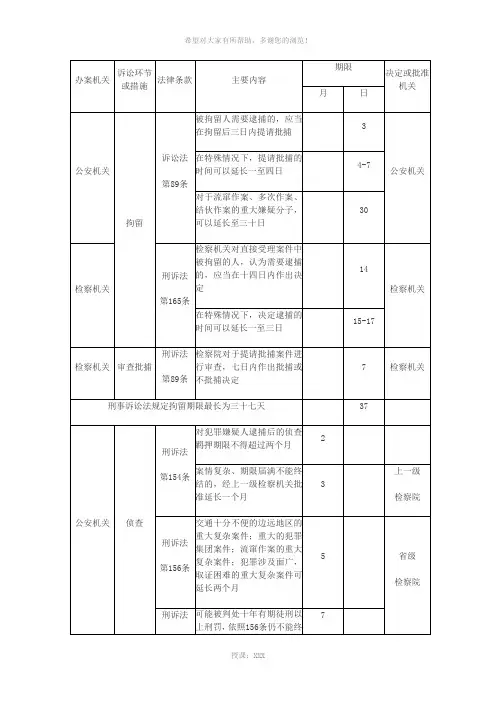 刑事公诉案件办理期限一览表