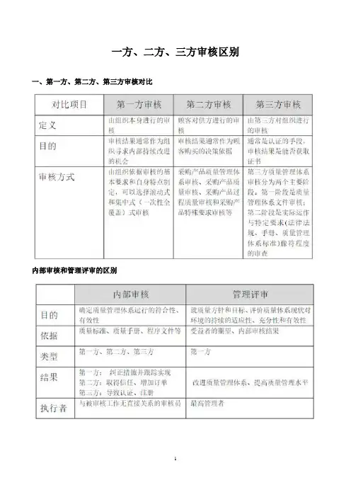一方、二方、三方审核区别