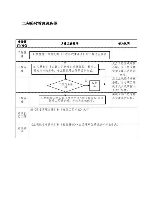 工程验收管理流程图