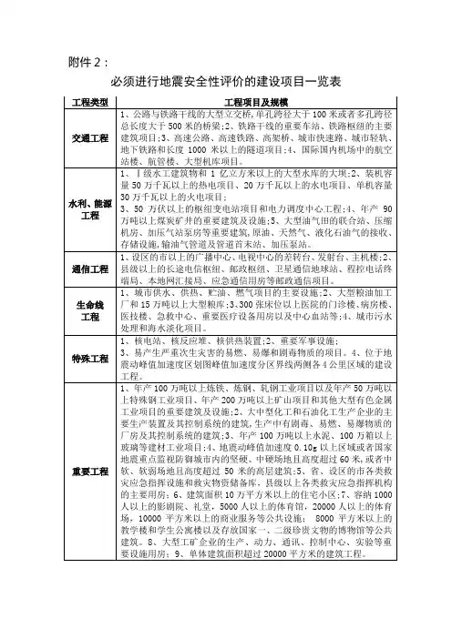 必须进行地震安全性评价的建设项目一览表.doc