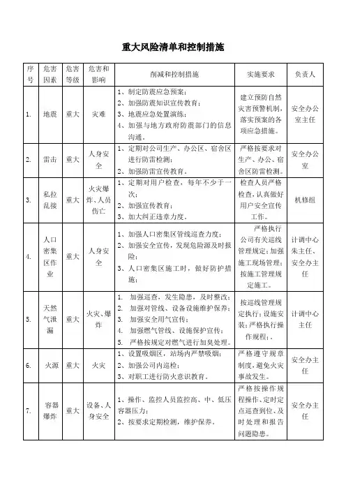 重大风险清单和控制措施 Microsoft Word 文档