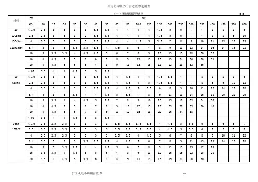 常用公称压力下钢管壁厚选用表