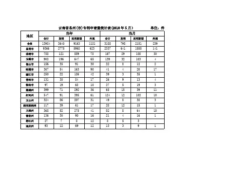云南省各州(市)专利申请量统计表(2018年5月)单位件