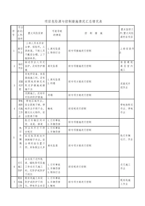 项目危险源与控制措施情况汇总情况表