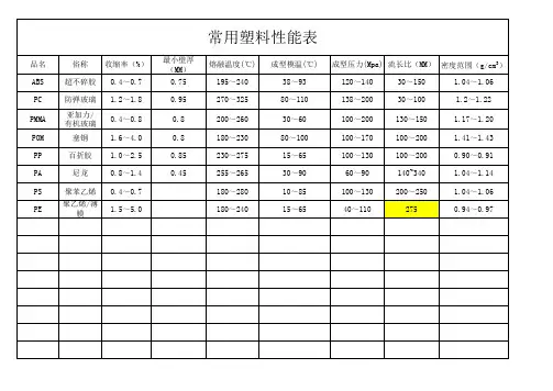 常用塑料性能表