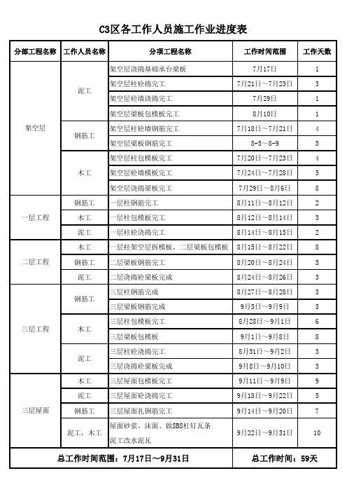 建筑工程工作人员施工作业进度表