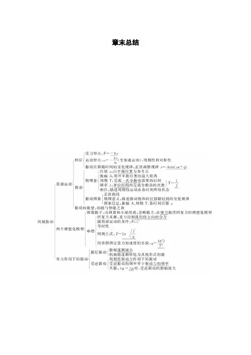 人教版物理选修3-4  第十一章  机械振动   章末总结