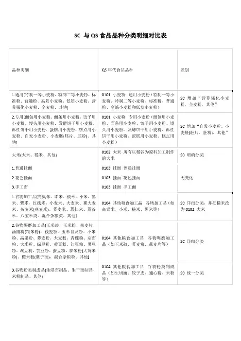 SC与QS食品品种分类明细对比表分析