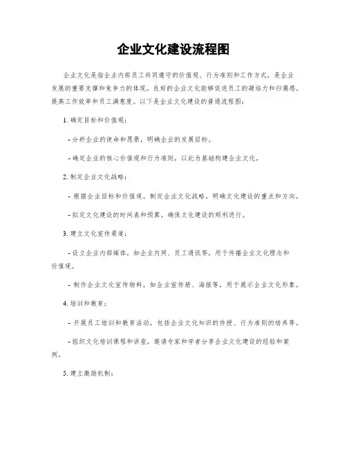 企业文化建设流程图