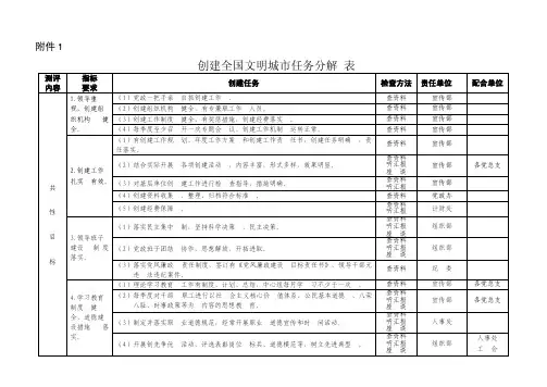 创建全国文明城市任务分解表