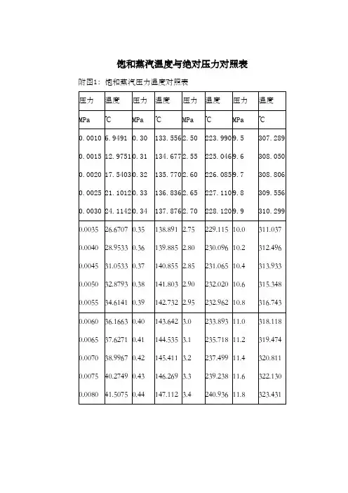 饱和蒸汽温度与压力对照表
