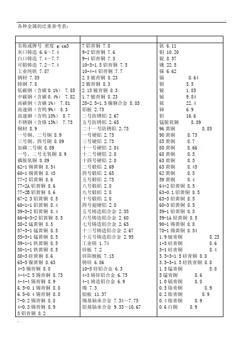 各种金属的比重参考表