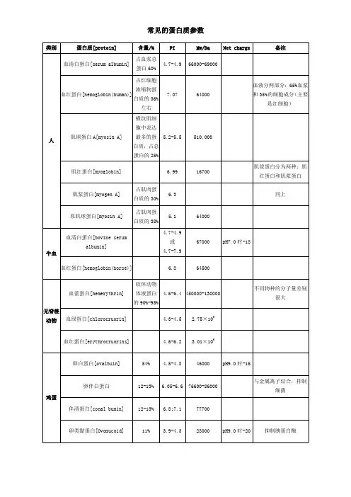 常见蛋白质的参数