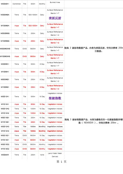 MODIS数据说明(经典)共11页文档