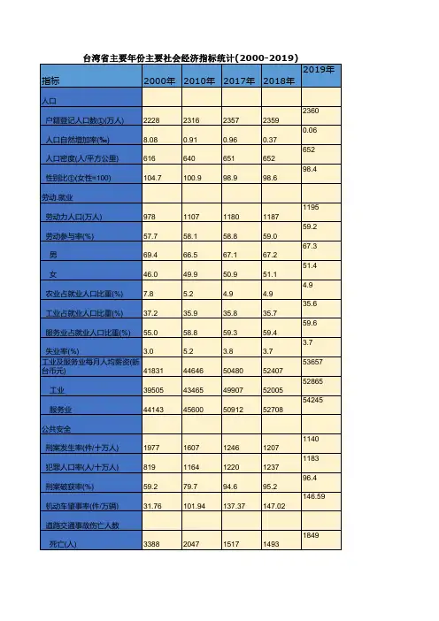台湾省主要年份主要社会经济指标统计(2000-2019)