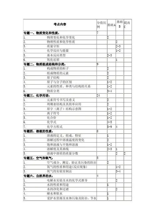 2012年天津中考化学考点及所占分值