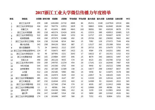 浙江工业大学微信公众号2017年榜单