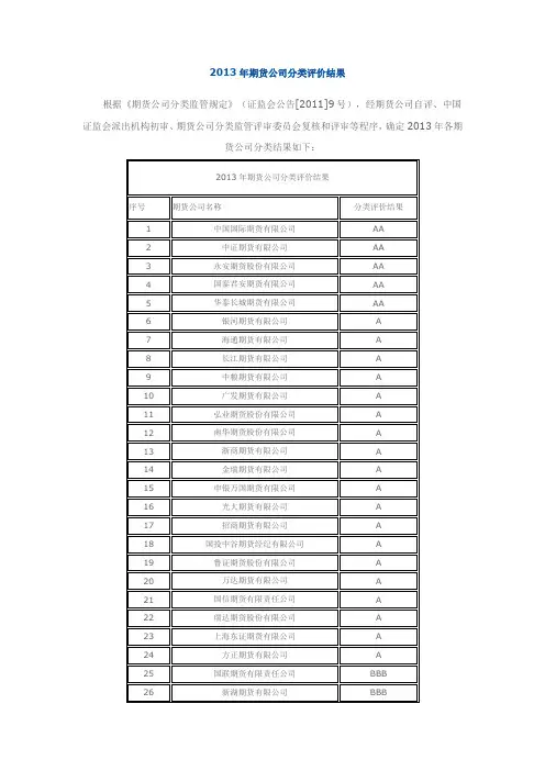 2013年期货公司分类评级结果