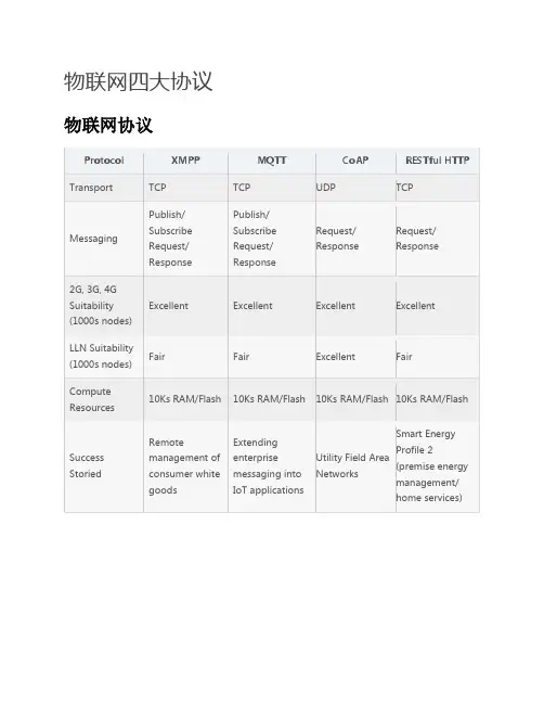 物联网四大协议