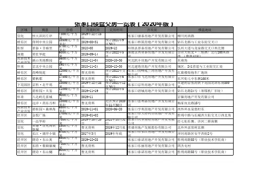 张家口楼盘交房一览表(2020年版)