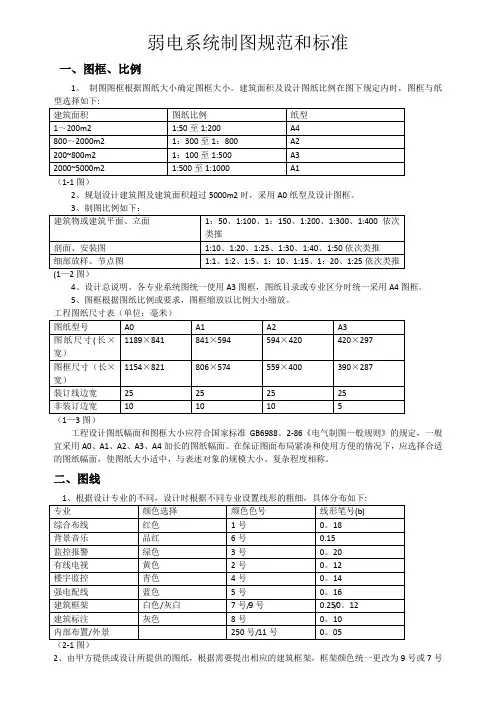 弱电系统制图规范和标准