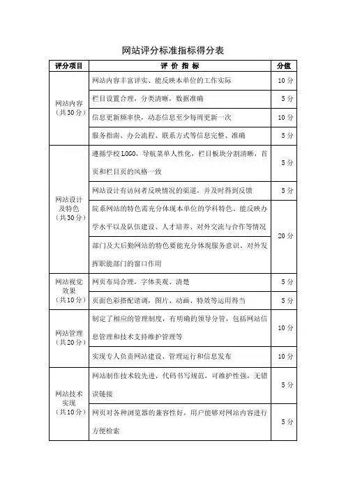 网站评分标准指标得分表