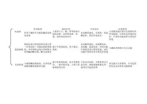 利尿剂