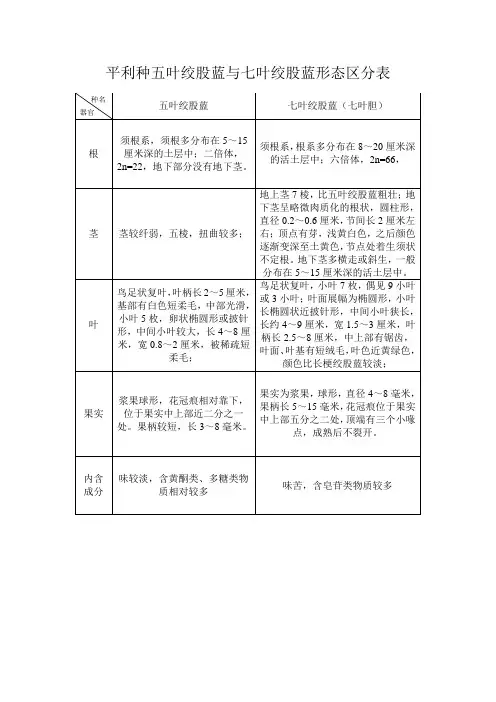 绞股蓝与七叶胆对比表