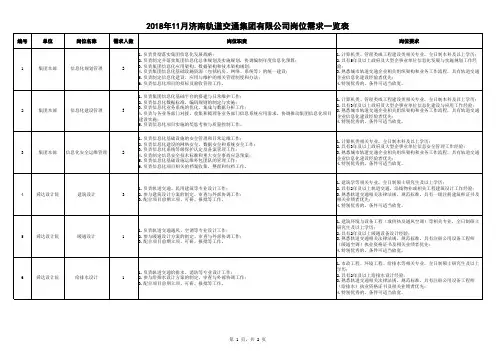 2018年11月岗位需求一览表