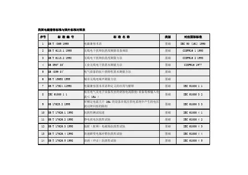 我国电磁兼容标准与国外标准对照表EMC 标准
