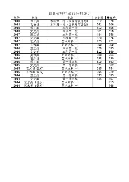 2018-2014年扬州大学历年招生录取投档线情况(湖北)