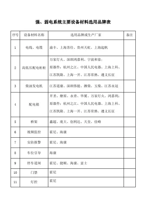(5)强、弱电系统主要设备材料选用品牌表
