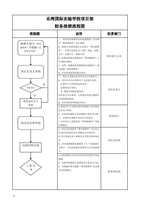 财务报销流程图