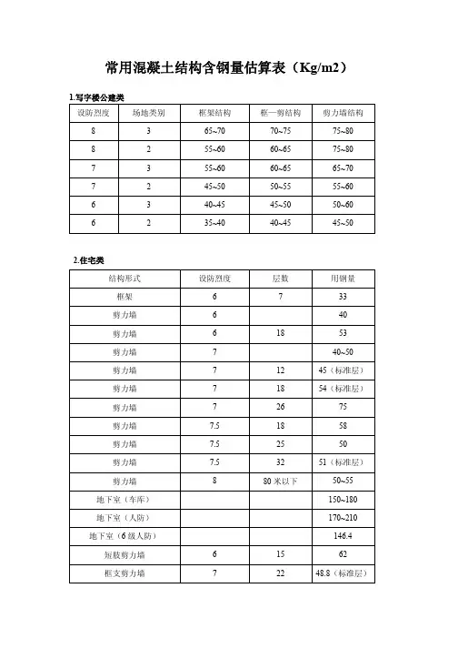 常用混凝土结构含钢量估算表