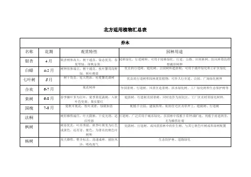 北方适用植物汇总表-乔木灌木
