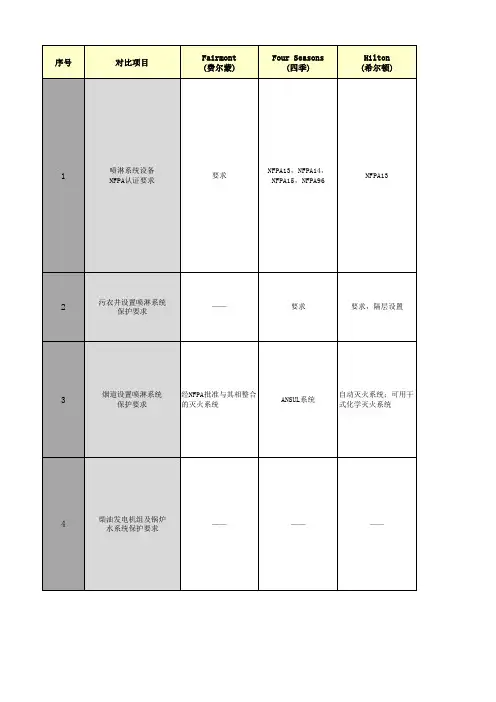 最新最全国际酒店管理公司标准对比表(消防)