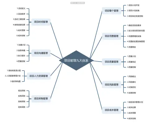 项目管理九大体系思维导图-高清简单脑图模板-知犀思维导图
