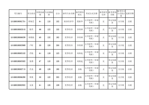武汉大学经济与管理学院2019年博士候选人名单