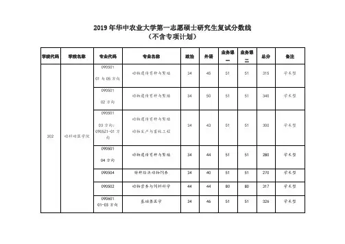 2019年华中农业大学第一志愿硕士研究生复试分数线(不含