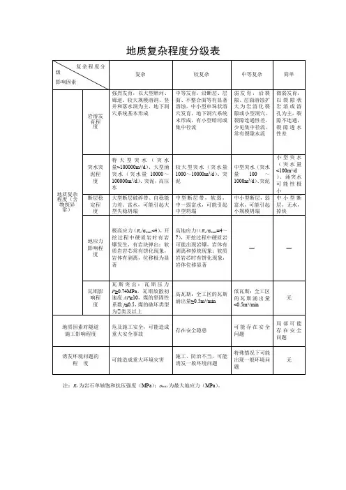 地质复杂程度分级表